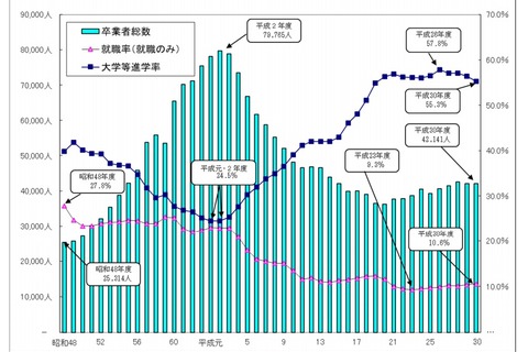 【大学受験2019】神奈川県進路状況…大学等進学者2万3,313人 画像