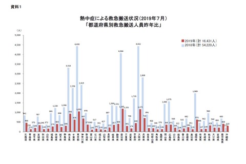 熱中症、7月の救急搬送は1万6,431人…総務省消防庁 画像