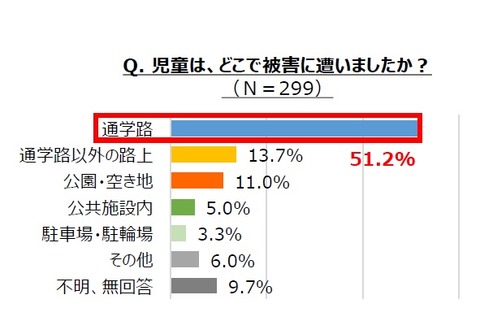 小学生が危険に遭遇するのは「通学路・下校中」が約半数 画像