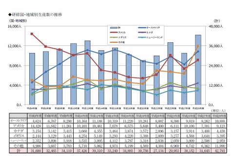 高校生の海外留学、過去最高の4.7万人…文科省調査 画像