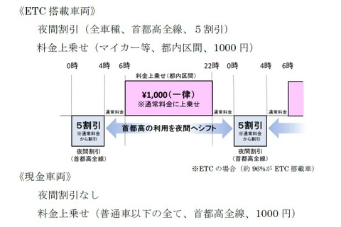 東京五輪の交通対策、首都高で料金上乗せと夜間割引…9/26まで意見募集 画像