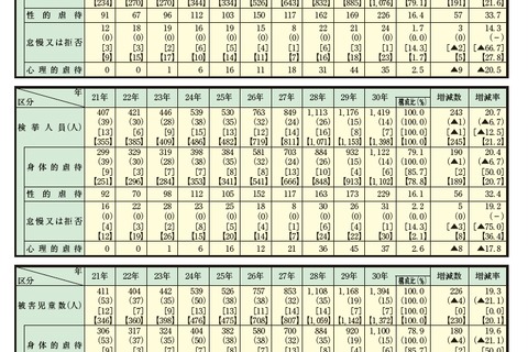 児童虐待の検挙人員・被害児童数が過去最多…警察庁 画像