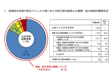 避難所となる公立学校の防災機能…飲料水73.7％、断水時トイレ58.3％ 画像