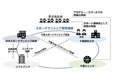 ソフトバンクら4団体、千葉県内でスポーツマンシップ教育を推進 画像