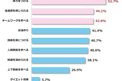 保護者が思う部活・習い事の利点…2位は達成感、1位は？ 画像