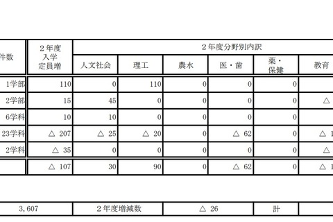 【大学受験2020】国立大学の入学定員、前年比107人減の9万5,543人 画像