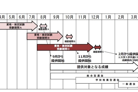 大学入試英語成績提供システム、受験期間を発表 画像