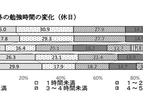 休日の学校外での勉強、高校生の3割が「しない」 画像