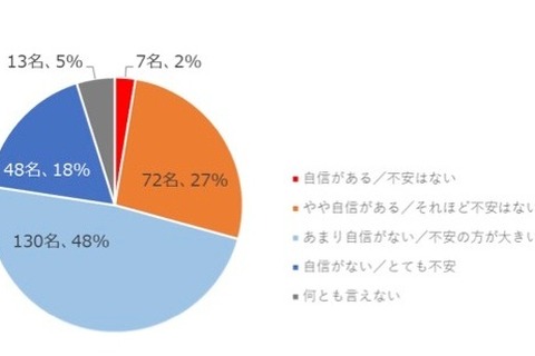 小学校英語の教科化、教員の約7割「自信なし」イーオン調べ 画像