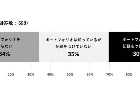 ポートフォリオ利用実態、高校生の7割「利用せず」旺文社調べ 画像