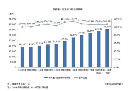 保育サービス市場、2018年度3兆3,500億円…2019年度も拡大予測 画像