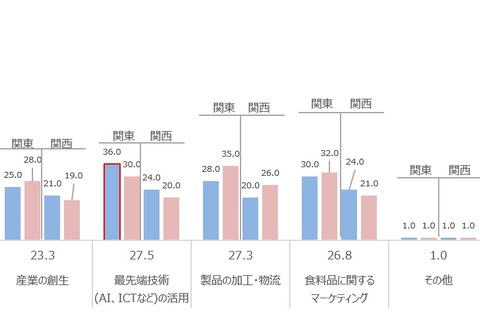 世間の農学部に対するイメージ、実態とズレがある約7割 画像