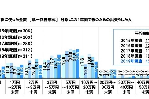 シニア世代、孫のための出費増…年間平均13万円以上 画像