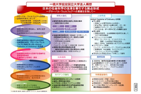 一橋大学を追加指定、指定国立大学法人は7校に 画像