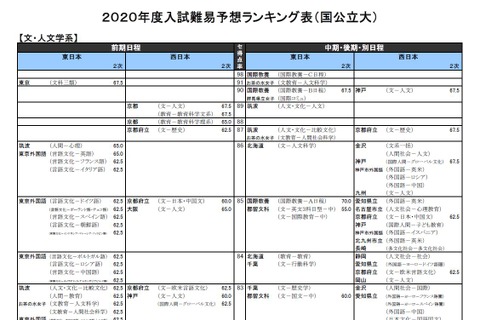 【大学受験2020】河合塾「入試難易予想ランキング表」9月版 画像