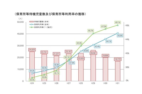 待機児童数、過去最少の1万6,772人…3年間で約29.7万人分拡大も 画像