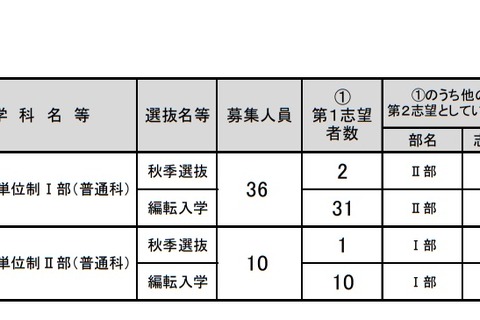 【高校受験2019】大阪府公立高、秋季入学者選抜等志願者数（確定）発表 画像