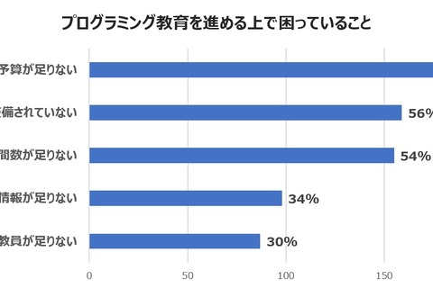 プログラミング教育の実施、予算・IT環境・時間が不足 画像