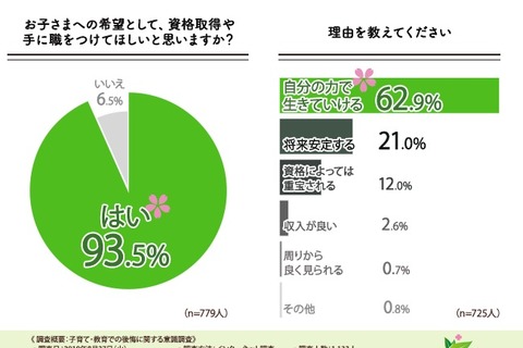 9割以上の保護者、子どもに資格取得や手に職をつけてほしい 画像