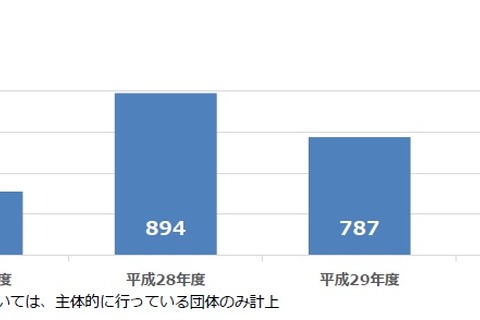 選挙出前授業、97.9％の都道府県で実施…総務省調査 画像