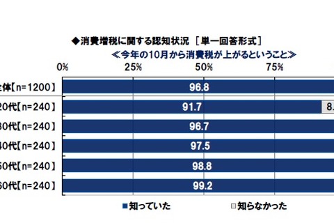 増税前の駆け込み購入や買いだめ、女性42.5％が「する」 画像