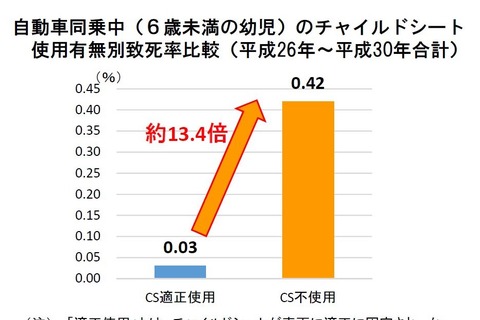 チャイルドシート、不使用時の致死率は13.4倍…警察庁 画像