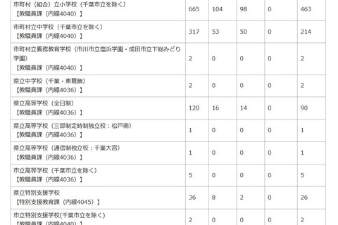 【台風15号】千葉県内公立214校が臨時休校（9/12現在） 画像