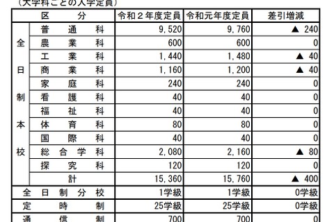 【高校受験2020】広島県公立高、入学定員は1万5,360人…前年度比400人減 画像