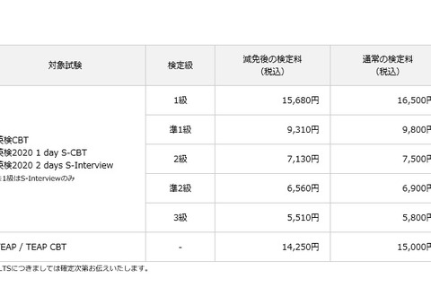 英検協会、経済的に困難な受験生を対象に減免措置を発表 画像
