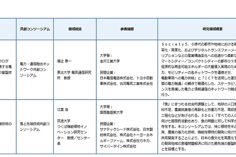 OPERA新規研究領域・共創コンソーシアム、東工大など4件 画像