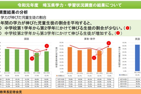 埼玉県、学力調査結果を公表…中1-2で伸び悩み 画像