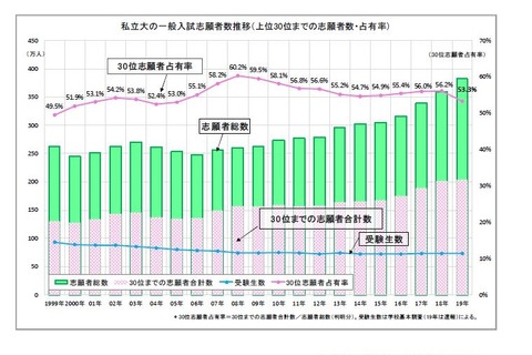 【大学受験】私大入試、上位100校に8割超の志願者 画像