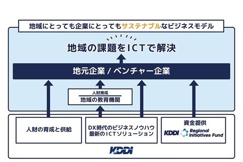 KDDI、Schooと業務提携…地域人財育成プログラムなど提供 画像