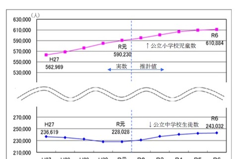 2024年度の都内公立中学生6.6％増…中央区45.1％増加 画像