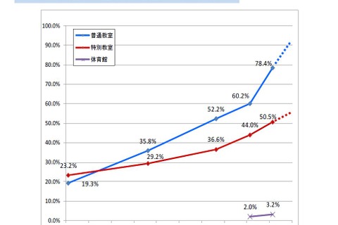 公立小中学校の冷房設置率、東京・滋賀・香川は100％ 画像