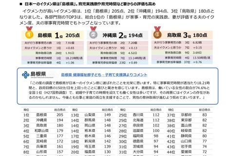 イクメン力全国ランキング、2位沖縄・3位鳥取…1位は？ 画像