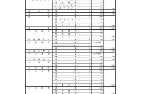 【高校受験2020】大分県立高、全日制入学定員は6,960人…前年度比240人減 画像