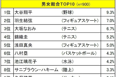 小中学生が好きなスポーツ選手、2年連続の1位は？ 画像