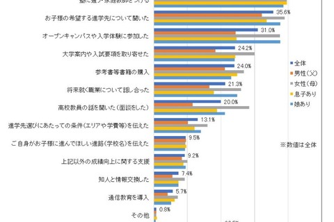 【大学受験】子どもに進路支援をした保護者は約8割、学習支援や情報収集など 画像