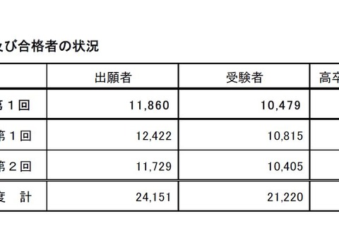 2019年度第1回高卒認定試験、合格者は4,581人…文科省 画像