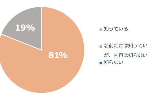 幼保無償化制度「知っている」81％、子育て家庭の関心高い 画像