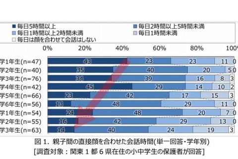 親子の会話は高学年ほど減少、LINEなどのやり取りは増加 画像