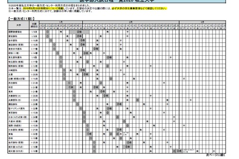 【大学受験2020】私大医学部の一般・セ利用入試日程一覧 画像