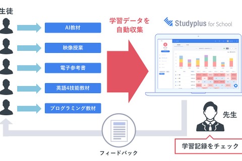 スタディプラス、デジタル教材の学習データ集約サービスを開始 画像