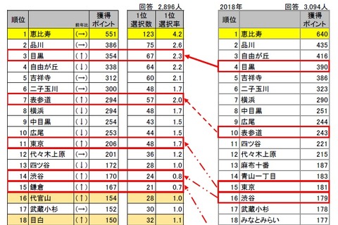 住んでみたい街1位、首都圏は5年連続・関西圏は4年連続 画像