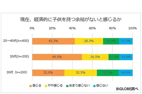 お金に関する意識調査、約7割「子どもを持つ余裕ない」 画像