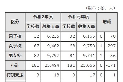 【中学受験2020】都内私立中学181校で2万5,494人を募集 画像