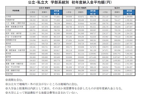 【大学受験】初年度納入金、公立理系と私大で上昇…旺文社 画像