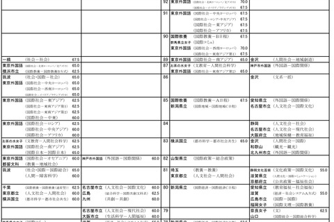 【大学受験2020】河合塾「入試難易予想ランキング表」10月版 画像