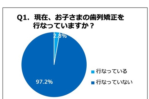 子どもの歯列矯正「検討していない」約8割、治療費に不安 画像